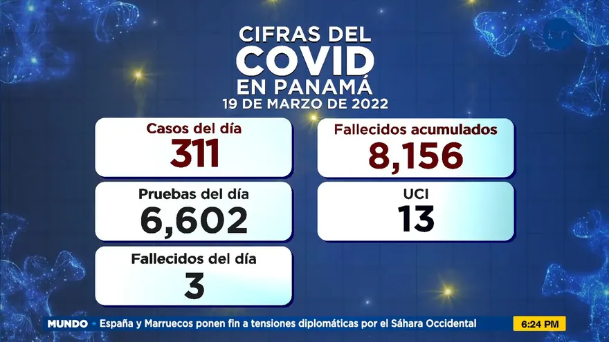 Panamá confirma tres muertes y 311 nuevos infectados por la COVID-19 en las últimas horas
