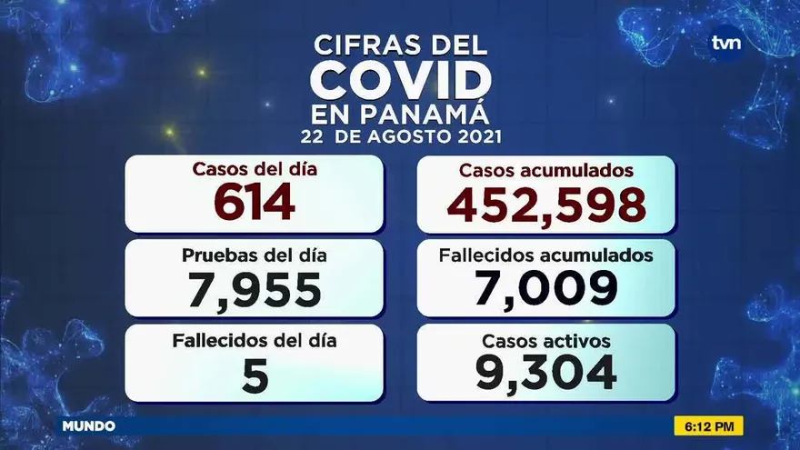 Cifras del COVID-19 para este domingo 22 de agosto de 2021