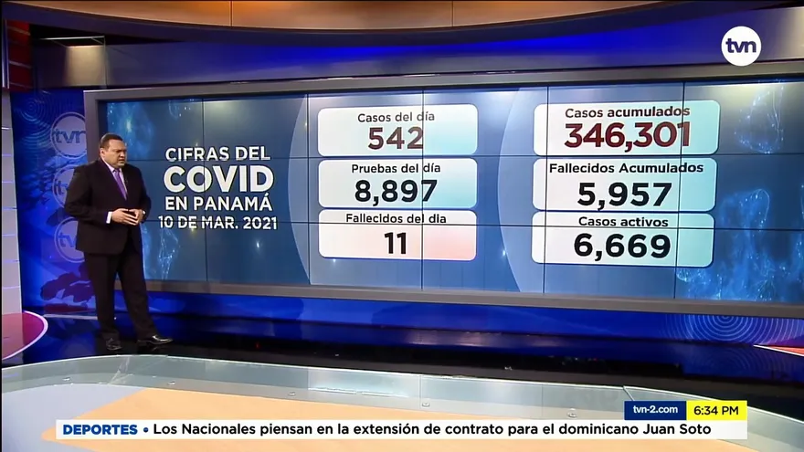Panamá: 542 casos positivos nuevos y 11 defunciones por la COVID-19