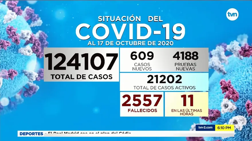Minsa reportó 609 casos positivos y 11 defunciones nuevas por COVID-19