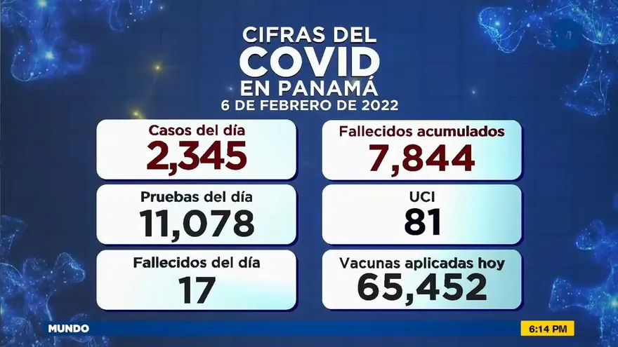 Panamá: 17 muertos nuevos y 2,345 casos positivos por Covid-19 en las ultimas horas