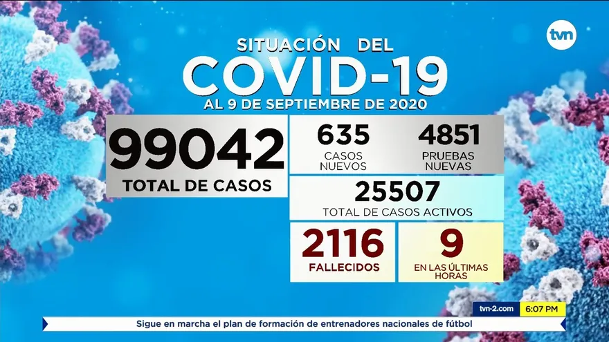 Se suman 635 pacientes a los casos positivos de COVID-19 en Panamá, hoy se reportaron 9 muertos