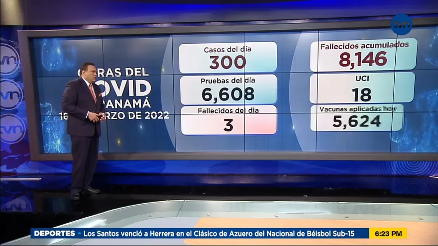 Tres muertes y 300 nuevos contagiados por la COVID-19 fueron confirmados en Panamá en las últimas horas