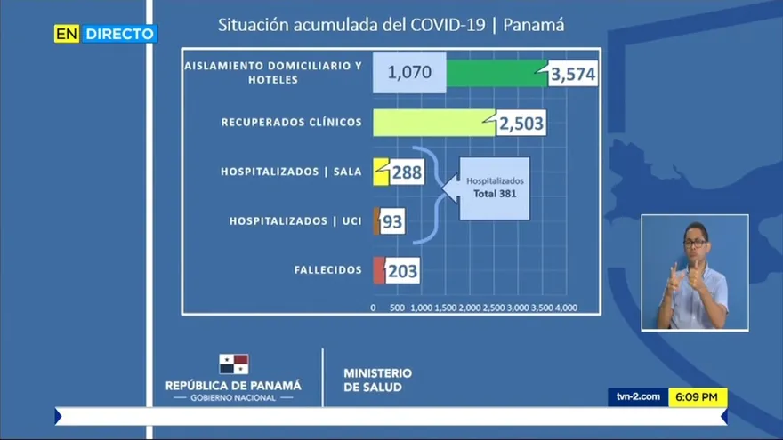 Panamá acumula 203 muertos y 7,387 contagiados por COVID-19