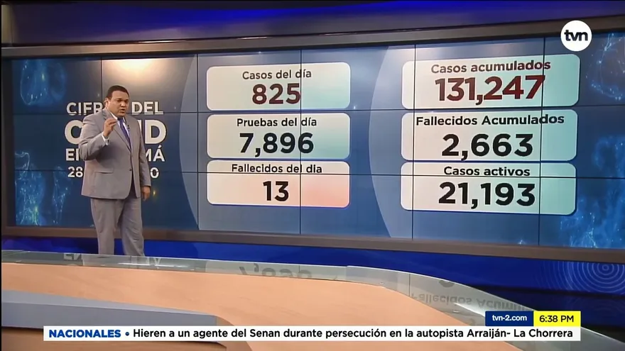 Panamá acumula 131,247 contagiados y 2,663 muertos por la COVID-19