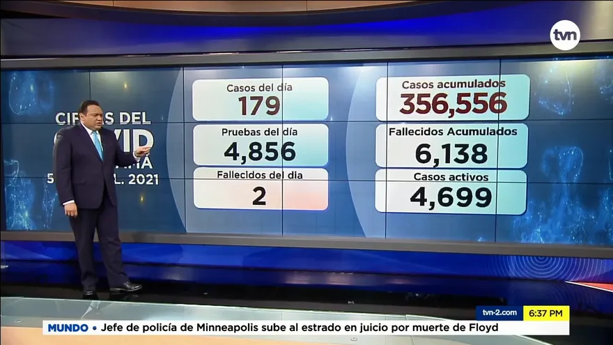Panamá registra 2 defunciones y 179 casos nuevos de la COVID-19