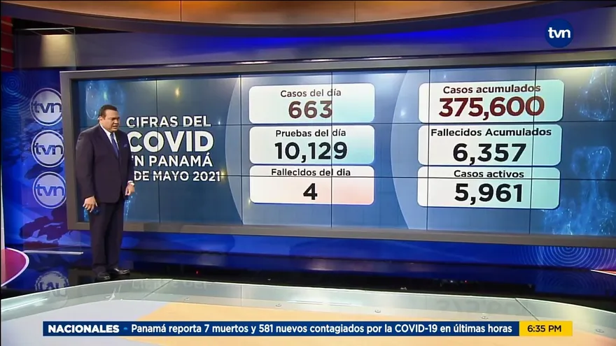 Panamá acumula 663 nuevos infectados y 4 muertos por la COVID-19 en últimas horas