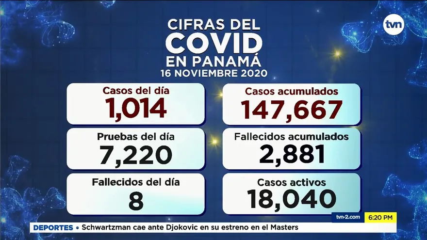 Panamá reporta 1,014 casos positivos nuevos y 8 defunciones por COVID-19