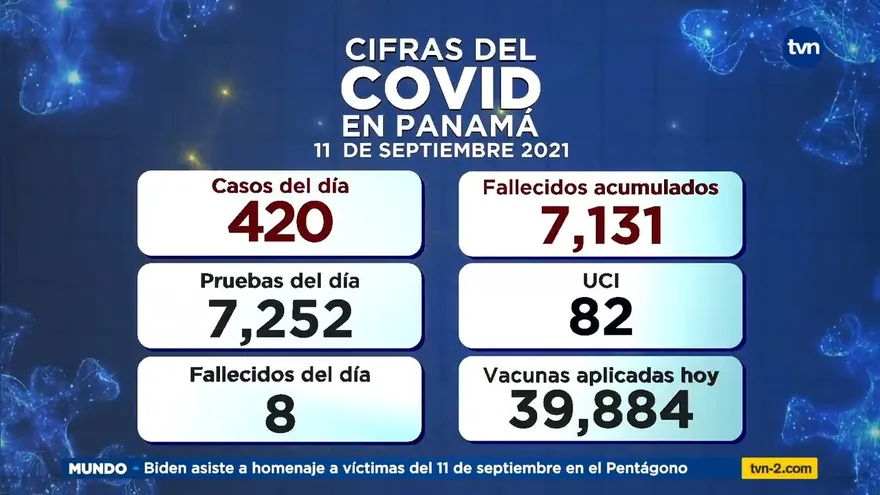 Cifras del COVID-19 en Panamá para este sábado 11 de septiempre
