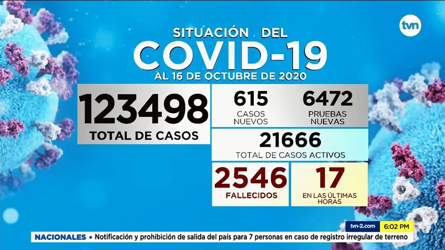 Panamá reporta 615 nuevos casos y 17 muertes por la COVID-19