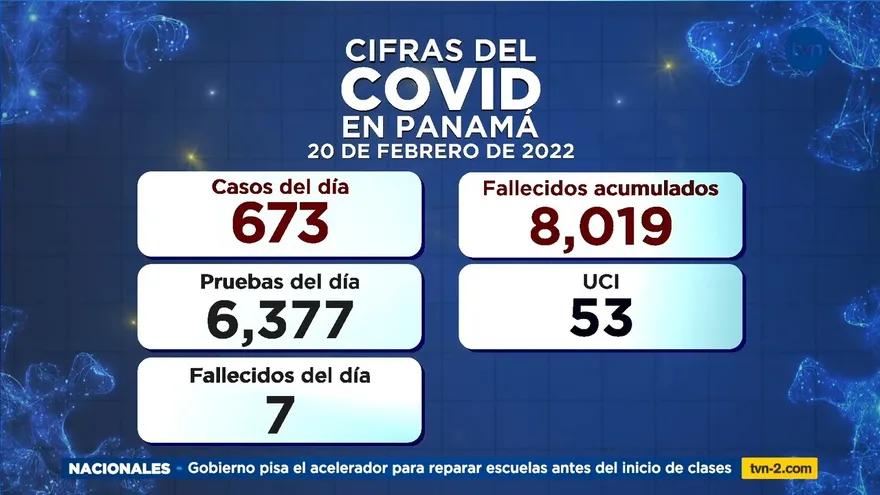 Cifras del COVID-19 del domingo 20 de febrero de 2022