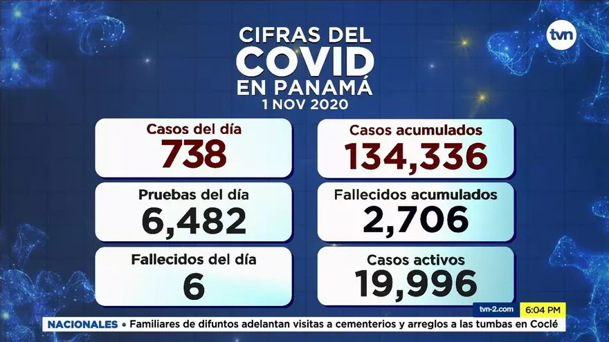Registran 738 nuevos casos de COVID-19;  fallecieron  6 en las últimas horas