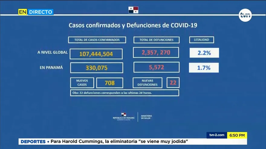 Panamá lleva 5,572 fallecidos por la COVID-19
