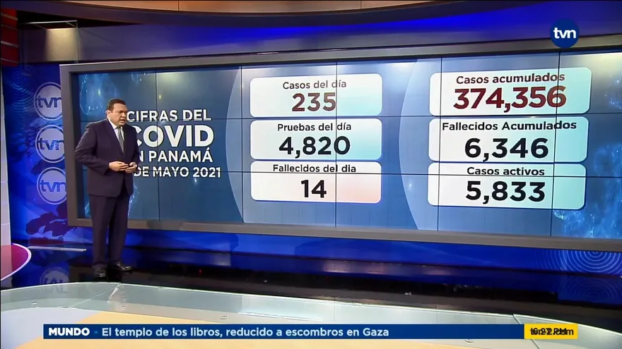 Panamá acumula 6,346 muertos por la COVID-19
