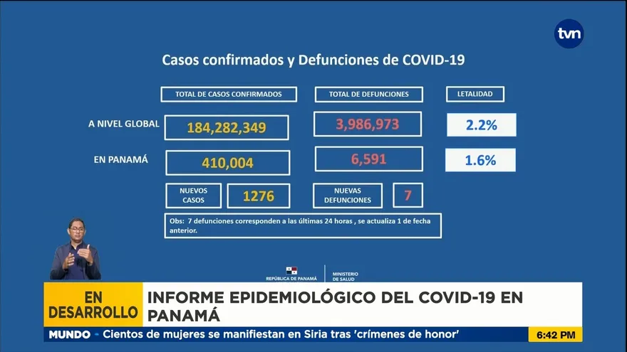 Panamá acumula 6,591 fallecidos por la COVID-19