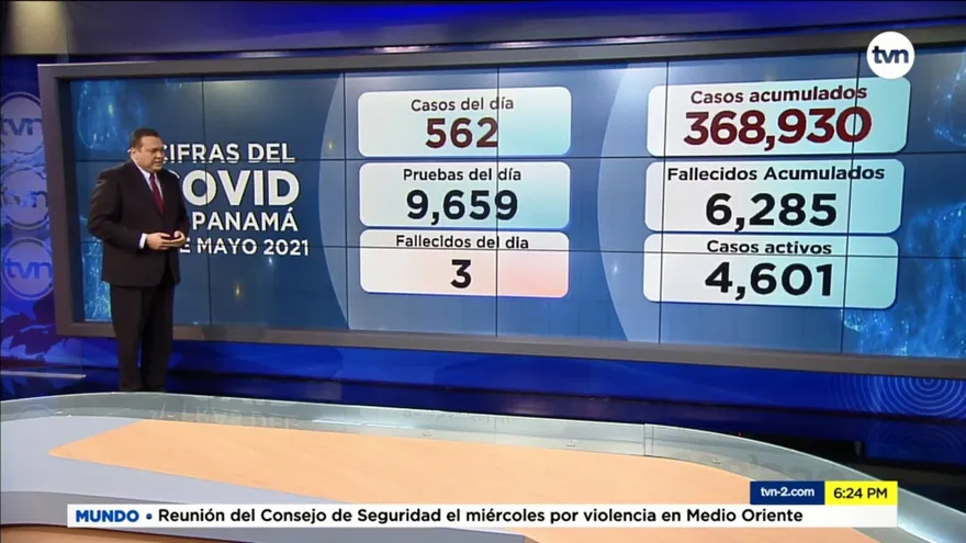 Panamá registra 562 infectados y 3 muertes por la COVID-19