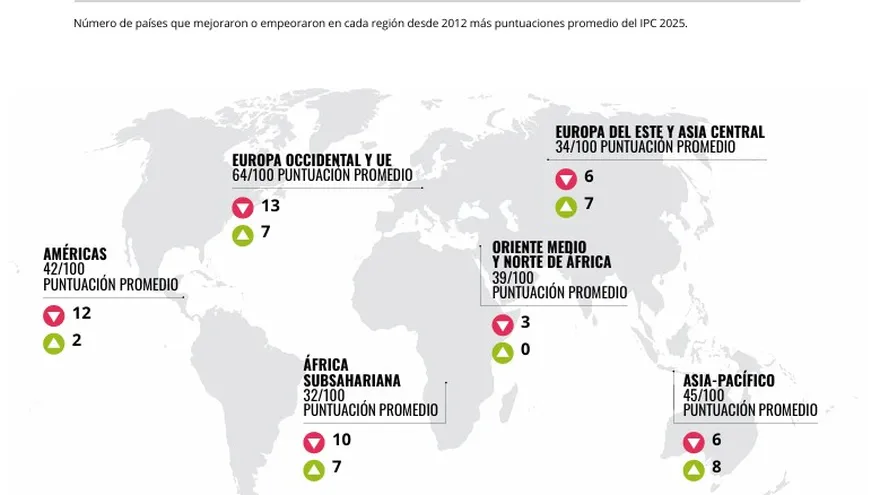 Panamá se estanca en el  Índice de Percepción de la Corrupción (IPC) 2025