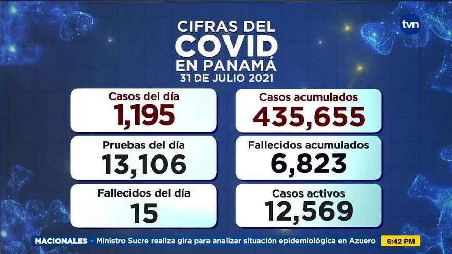 Cifras del COVID-19 en Panamá para el sábado 31 de julio