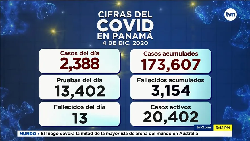 En aumento los casos COVID-19 en Panamá, hoy se reportaron 2,388 infectados