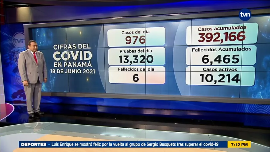 Panamá mantiene 10,214 pacientes activos con la COVID-19