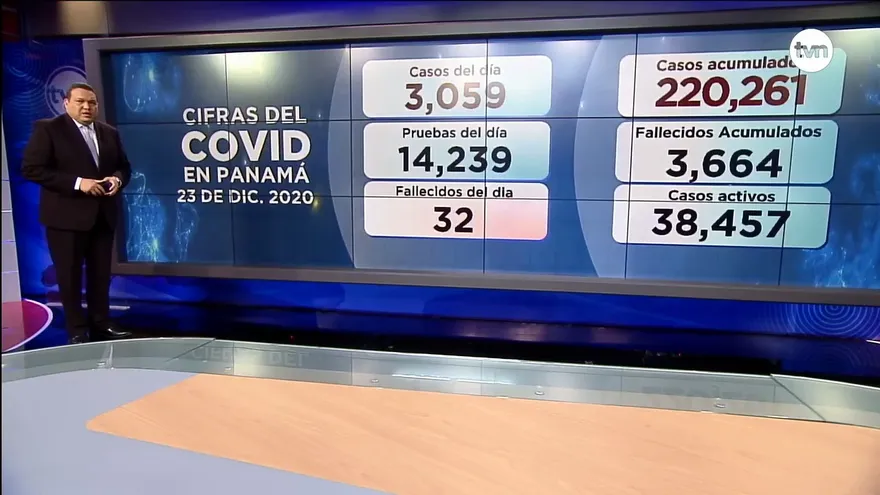 Panamá mantiene 38,457 casos activos de la COVID-19