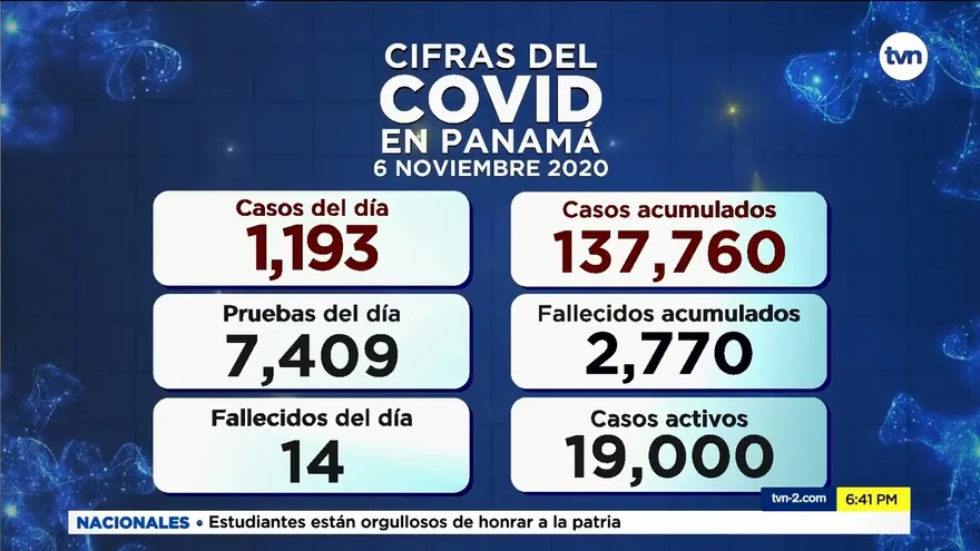Se elevan a más de mil los casos nuevos por COVID-19, reportan 14 fallecidos