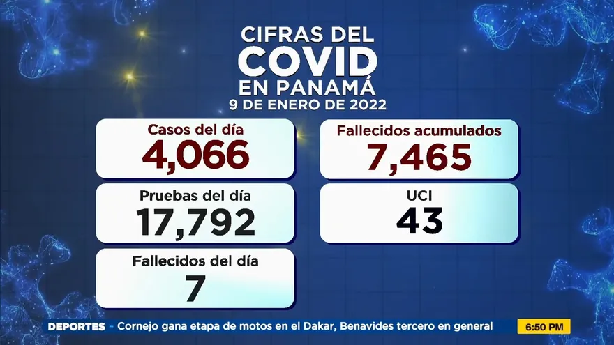 Siete defunciones por COVID-19 y 4 mil 66 casos nuevos en Panamá