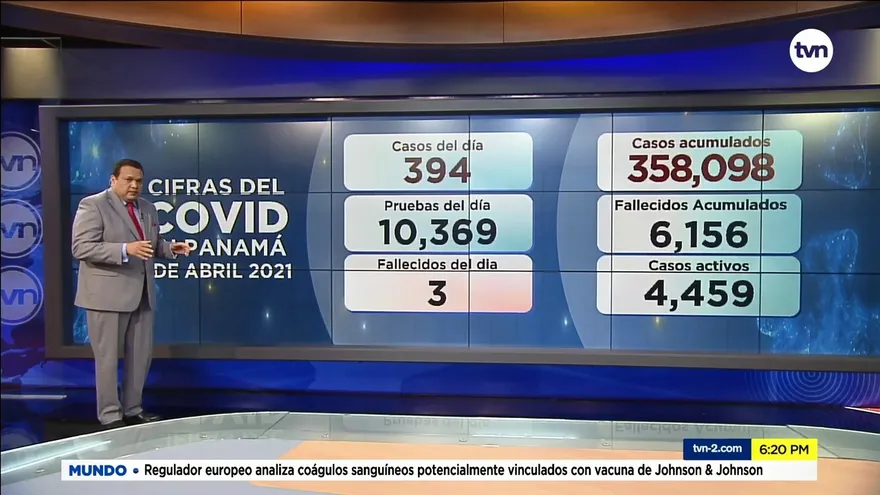 COVID-19 en Panamá: 394 casos nuevos y 3 muertes en últimas 24 horas