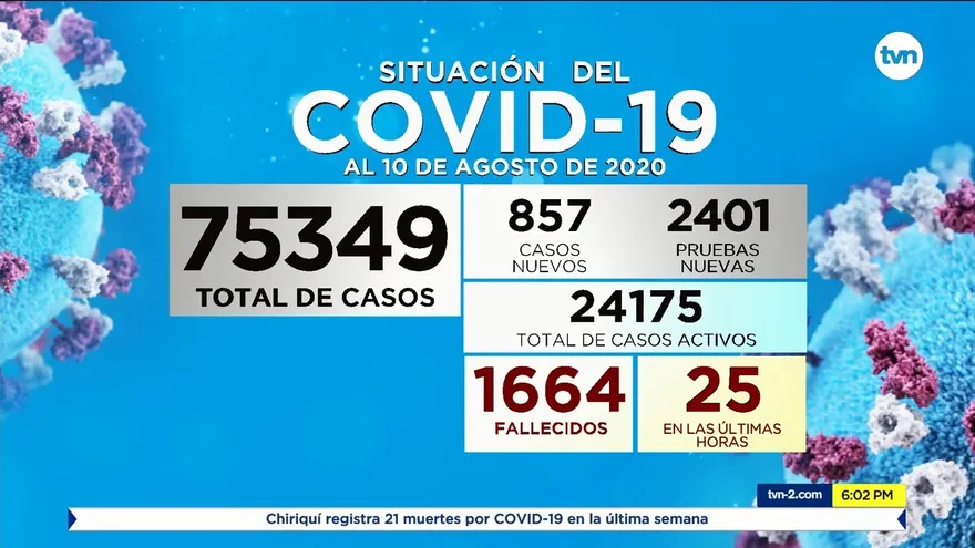 Con letalidad de 2.2%, Panamá acumula 1,664 decesos y 24,175 casos activos por COVID-19