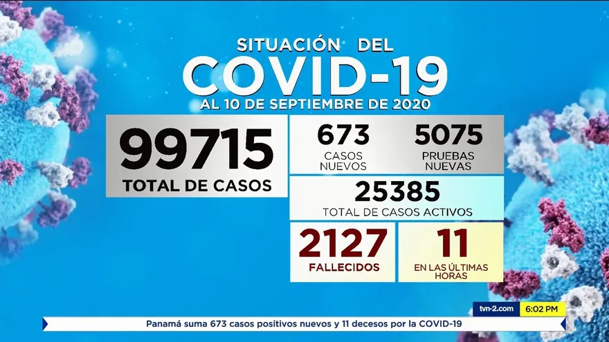 Panamá reporta 673 casos positivos nuevos y 11 decesos por la COVID-19