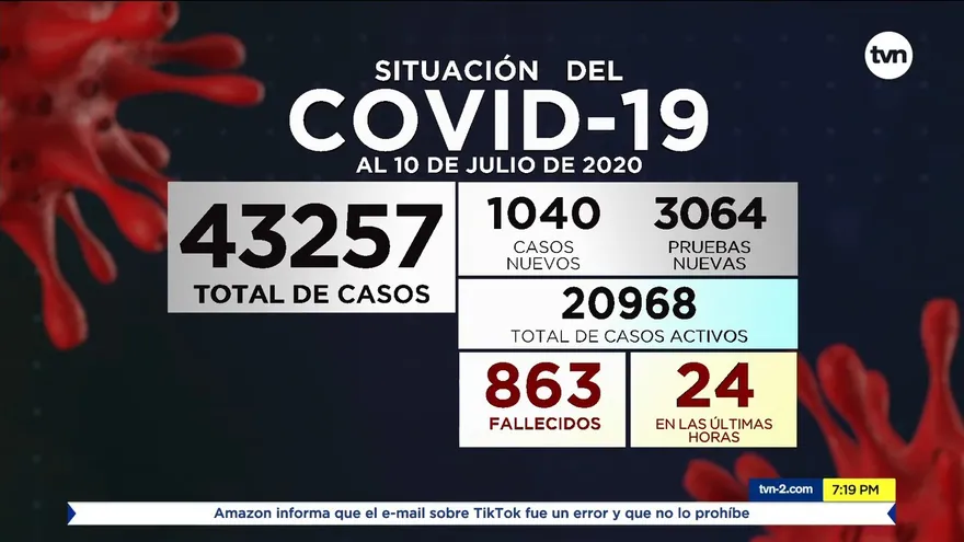 24 muertes y 1,040 contagiados por COVID-19 en las últimas horas en Panamá
