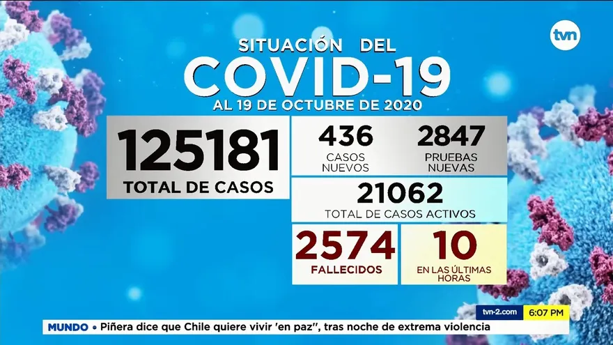 10 decesos y 436 casos nuevos por la COVID-19 se reportan en las últimas horas