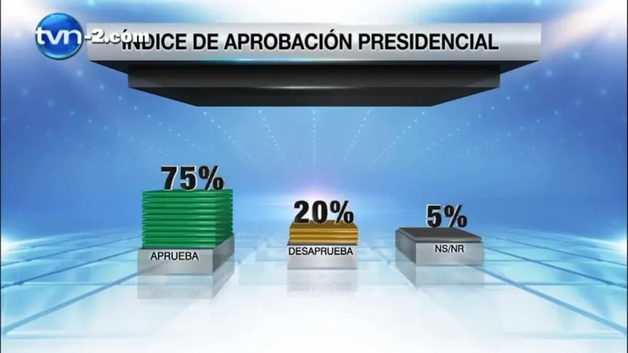 Gestión de Varela baja 14 puntos en tres meses
