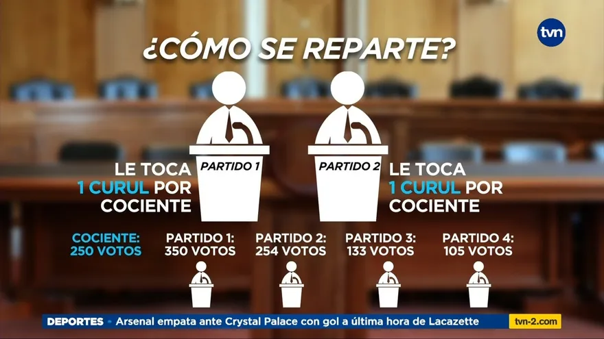 ¿Cómo funciona la asignación del voto plancha?