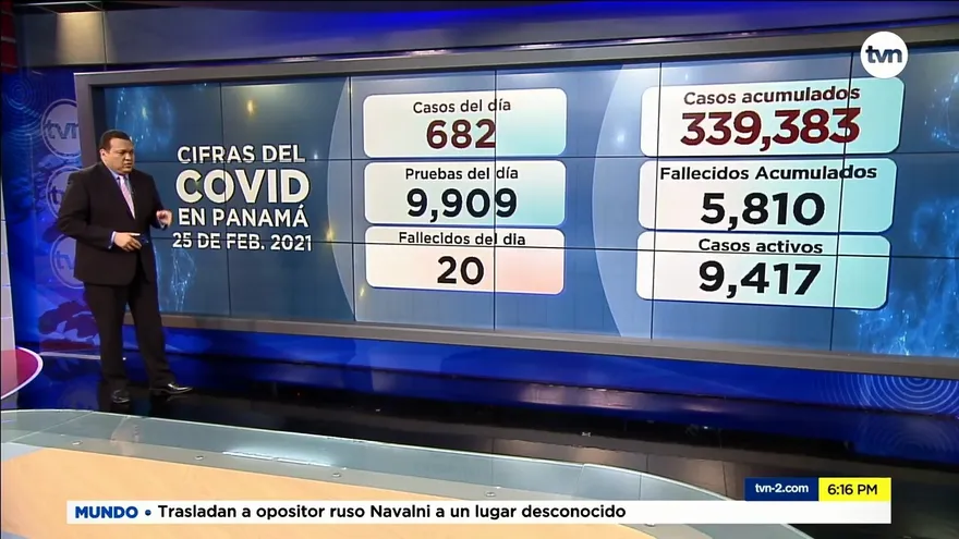 En últimas 24 horas se reportan 20 muertos y 682 nuevos contagiados por la COVID-19 en Panamá