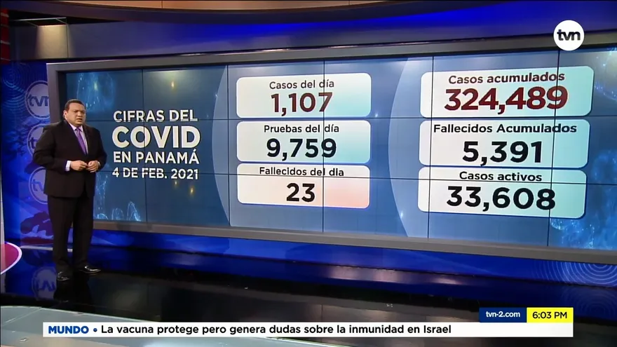 Panamá acumula 324,489 contagiados y 5,391 muertos por la COVID-19