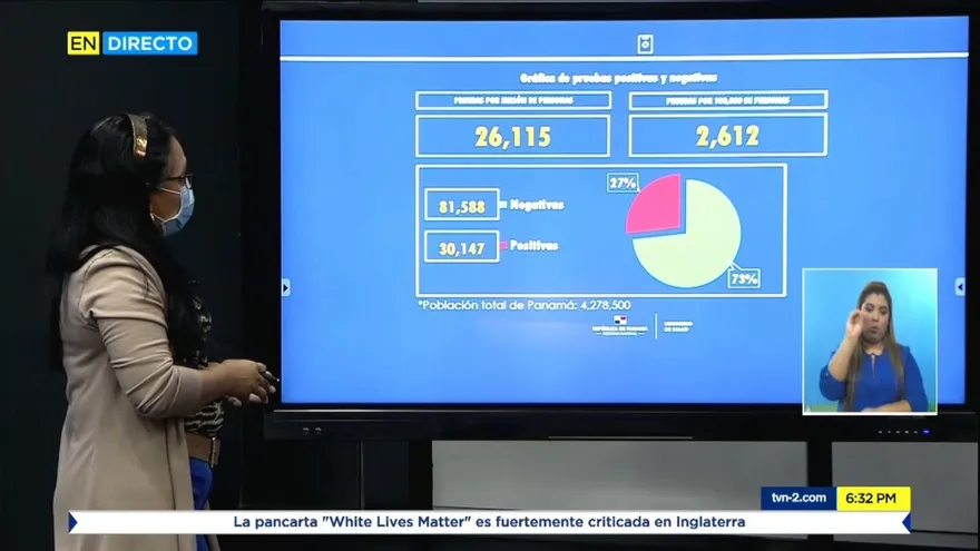 COVID-19 en Panamá: Se reportan 536 defunciones y 12,084 casos activos ; RT sube a 1.63