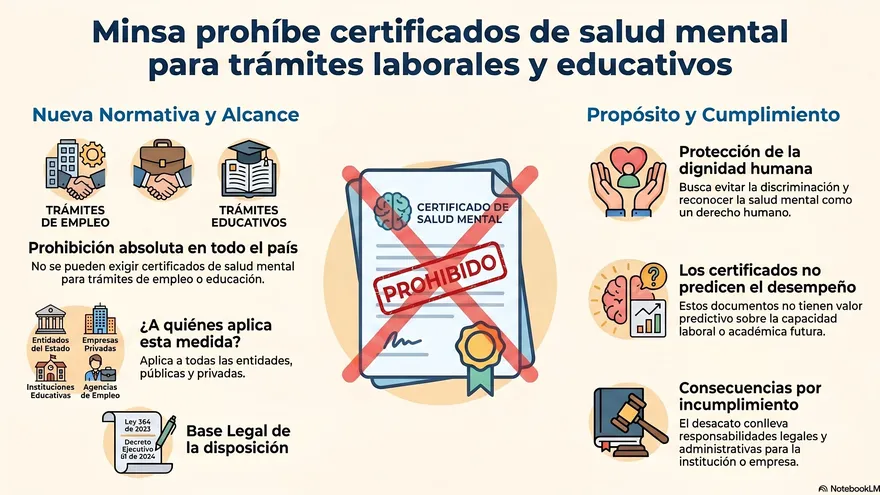 Minsa prohíbe certificados de salud mental como requisito laboral y educativo.
