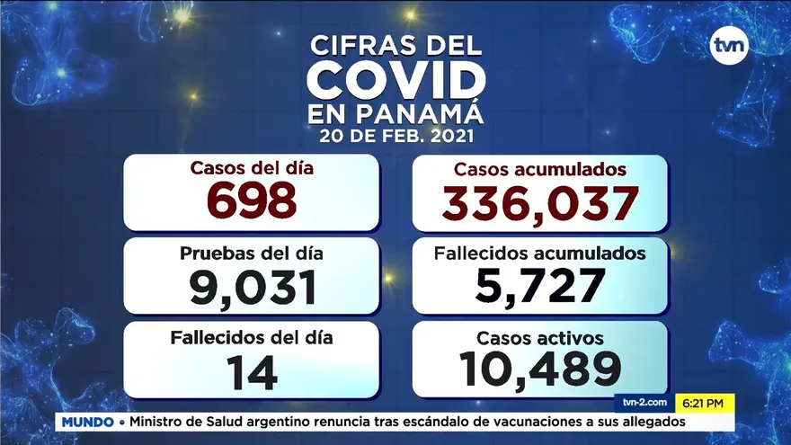 Reportan 698 casos nuevos de COVID-19 y 14 defunciones en las últimas 24 horas
