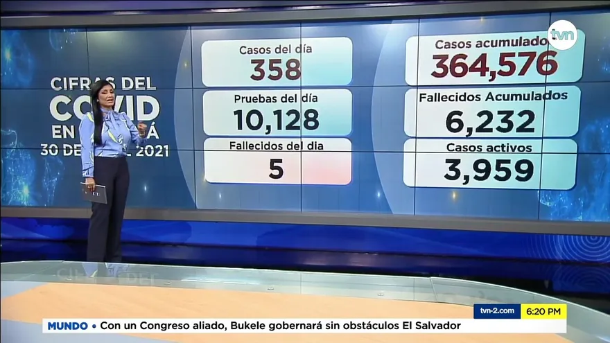 En último viernes de abril murieron 5 personas por la COVID en Panamá