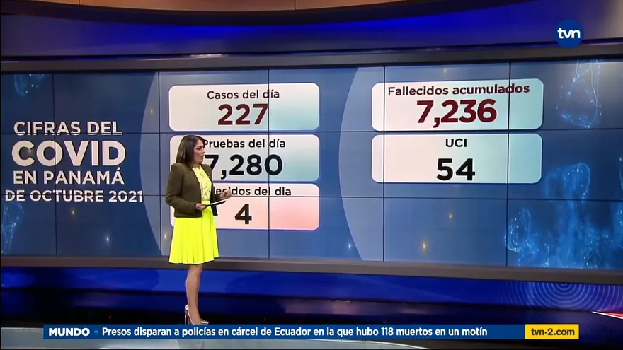 Panamá reporta 4 muertes y 227 casos positivos nuevos por la Covid-19