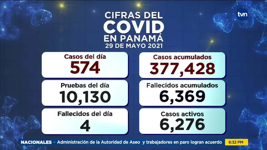 Cifras del COVID-19 del sábado 29 de mayo
