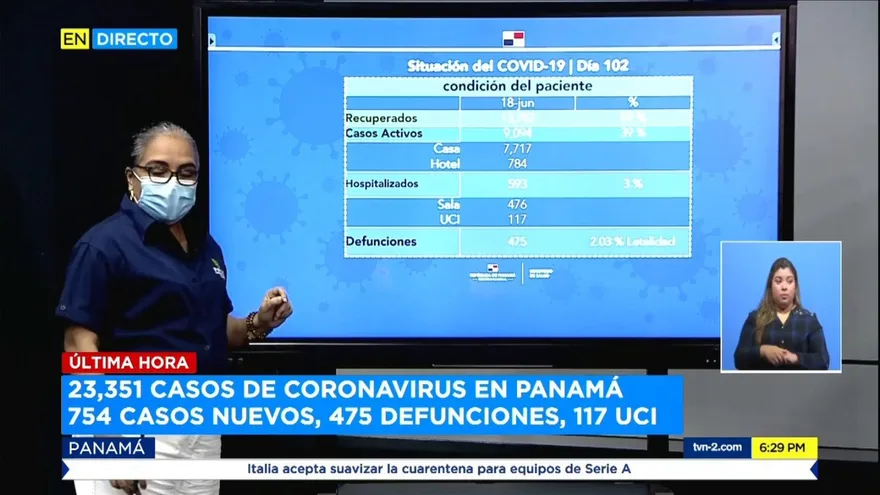 Van 23,351 contagiados por COVID-19 y 475 muertos en Panamá