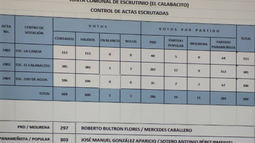 Votos obtenidos