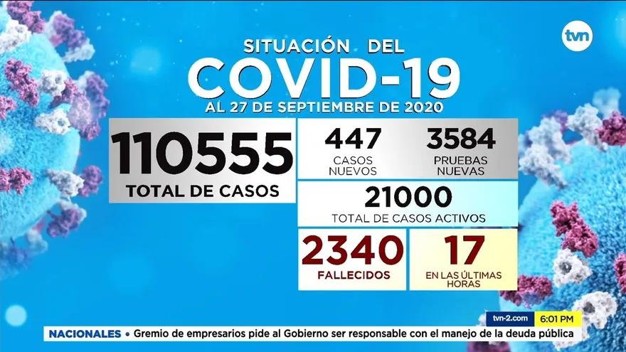 Panamá contabiliza 447 casos positivos y 17 defunciones nuevas por COVID-19