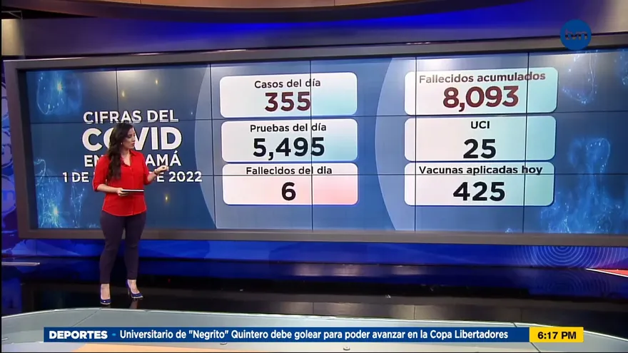 Panamá reporta 355 casos nuevos y seis muertes por Covid-19