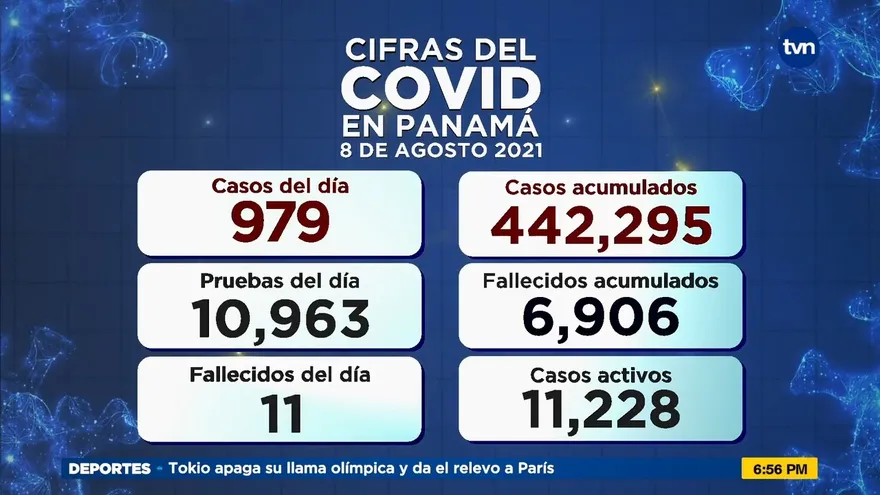 Panamá reporta 979 casos nuevos y 11 defunciones por la Covid-19