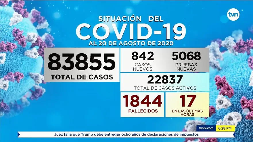 Panamá confirma 964 casos positivos nuevos y 18 defunciones por la COVID-19 en las últimas horas