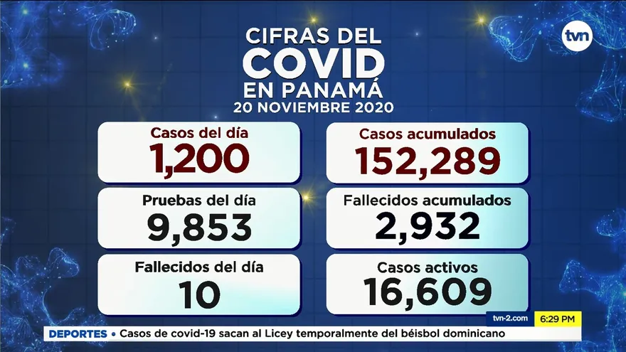 Reportan 1,200 casos positivos y 10 defunciones nuevas por COVID-19 en Panamá