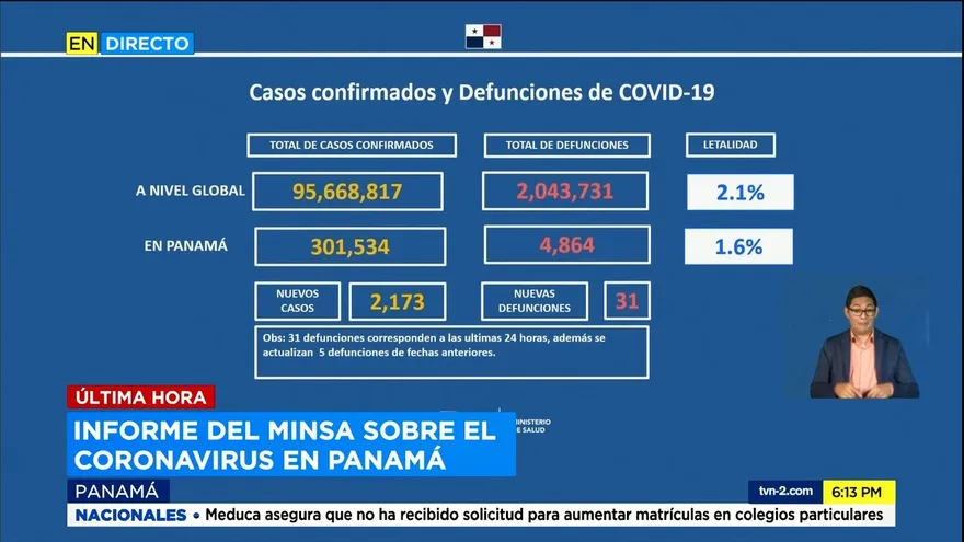 Panamá registra 31 defunciones y 2,173 casos nuevos por la COVID-19